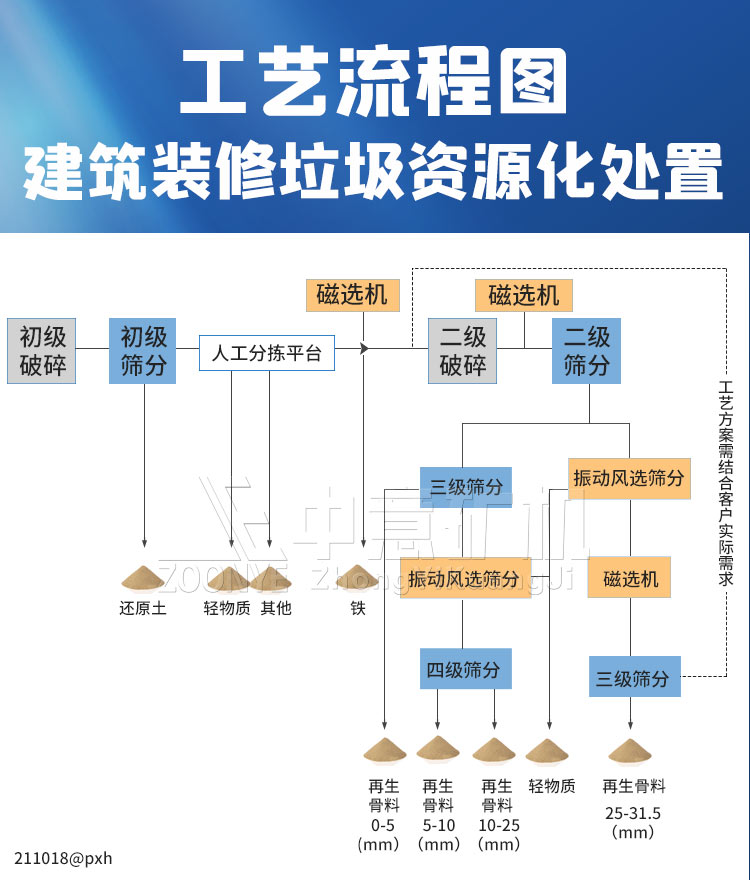 建筑裝修垃圾工藝流程